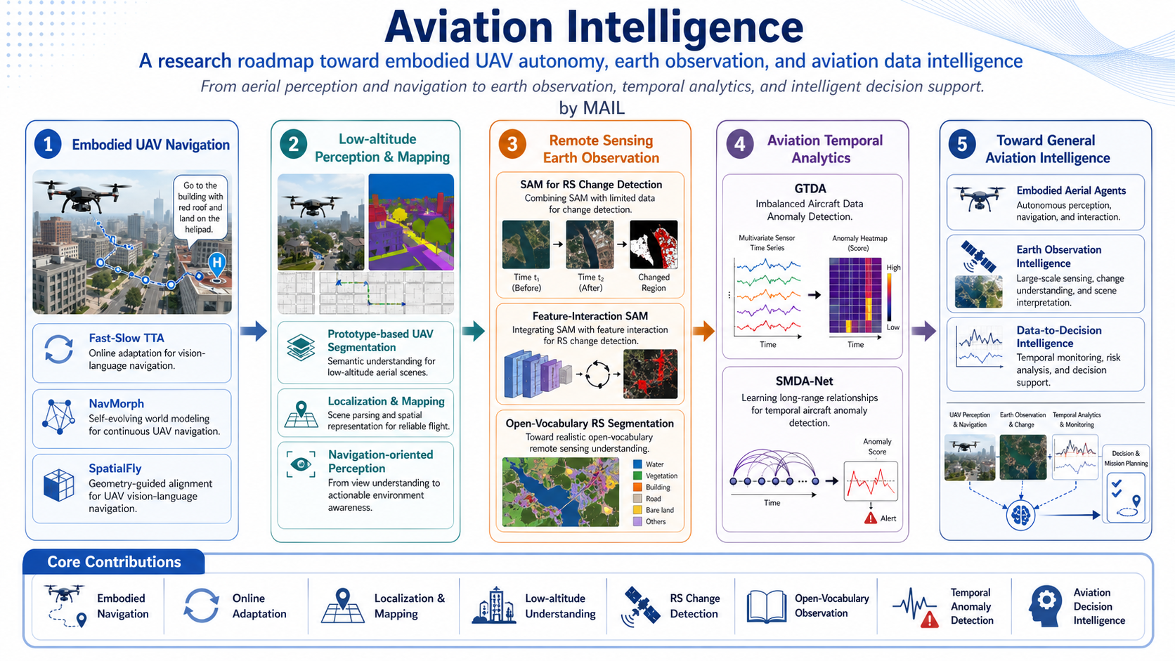 航空智能研究路线图