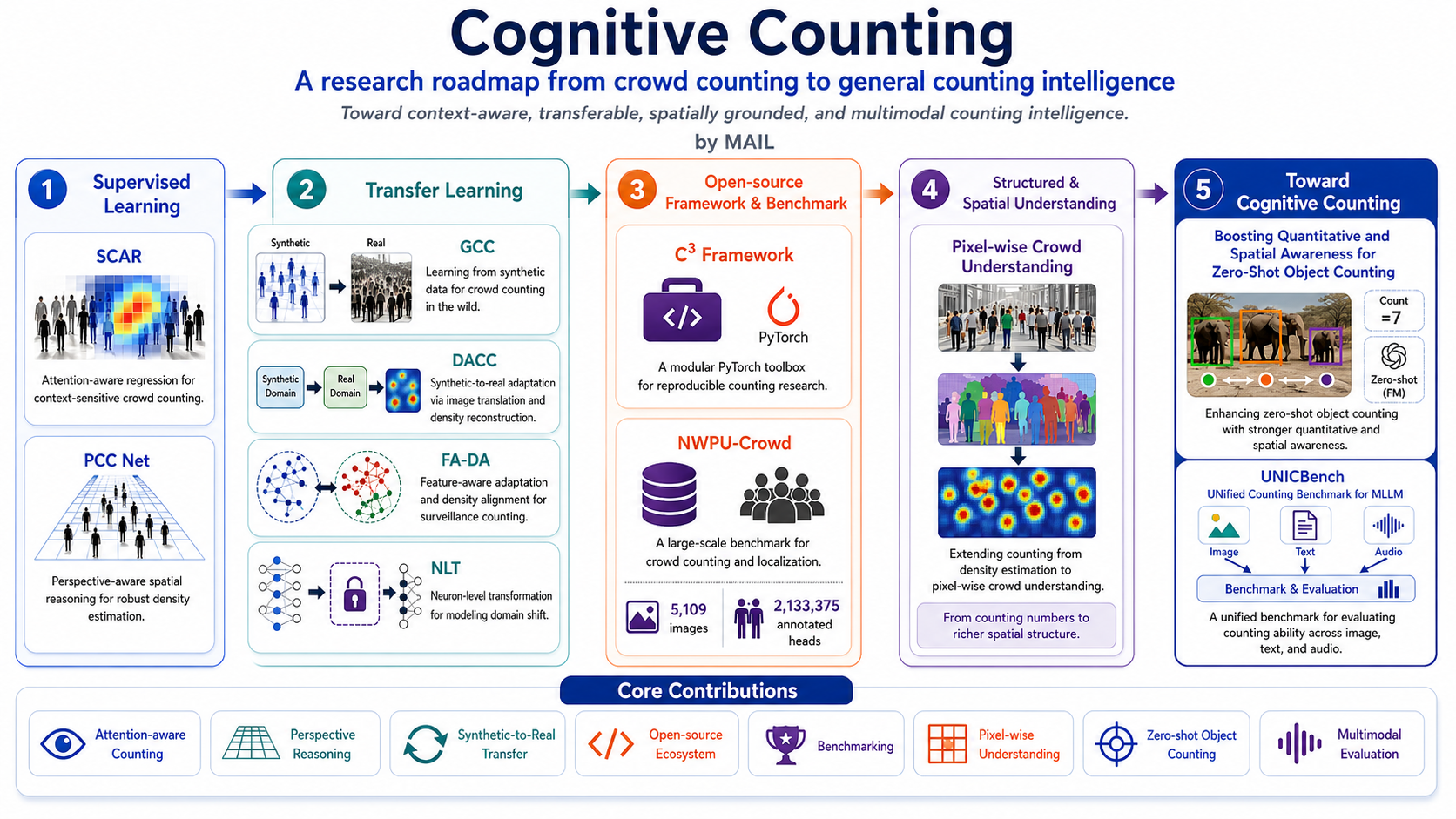 认知计数研究路线图
