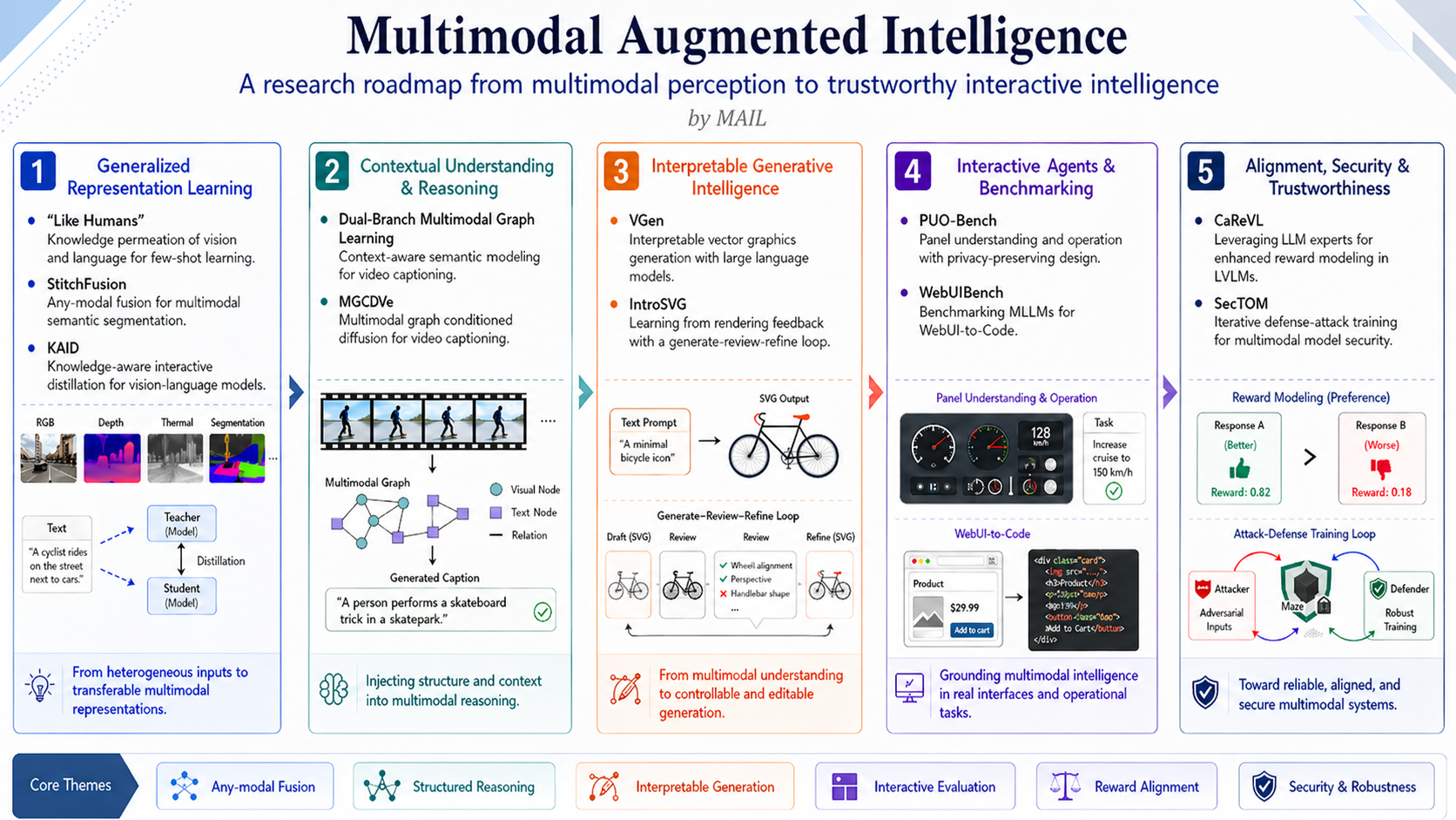 多模态增强智能研究路线图